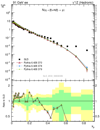 Plot of rqm in 91 GeV ee collisions