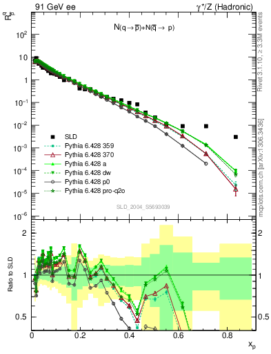 Plot of rqm in 91 GeV ee collisions