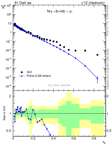 Plot of rqm in 91 GeV ee collisions