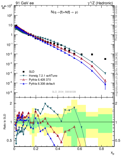 Plot of rqm in 91 GeV ee collisions