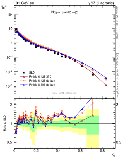 Plot of rqp in 91 GeV ee collisions