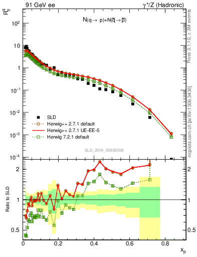 Plot of rqp in 91 GeV ee collisions