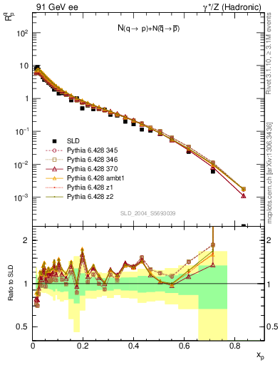 Plot of rqp in 91 GeV ee collisions