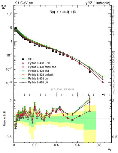 Plot of rqp in 91 GeV ee collisions