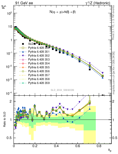 Plot of rqp in 91 GeV ee collisions