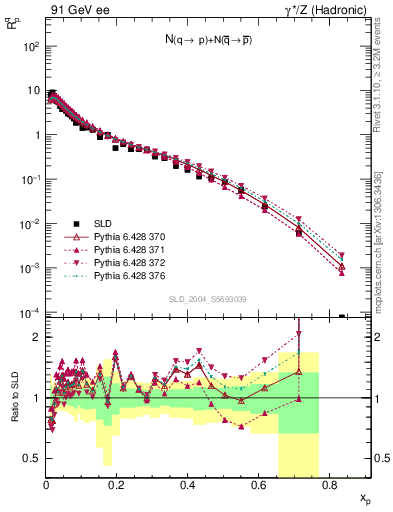 Plot of rqp in 91 GeV ee collisions