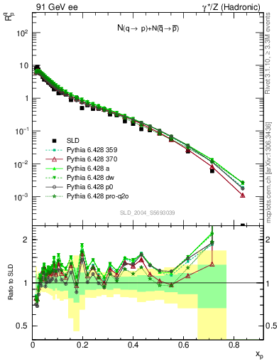 Plot of rqp in 91 GeV ee collisions