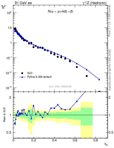 Plot of rqp in 91 GeV ee collisions