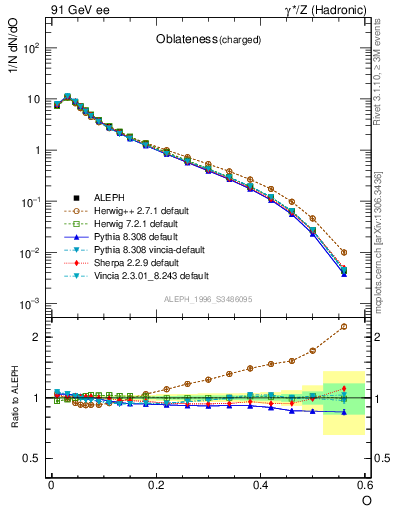 Plot of tO in 91 GeV ee collisions