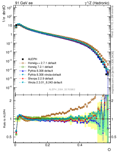 Plot of tO in 91 GeV ee collisions