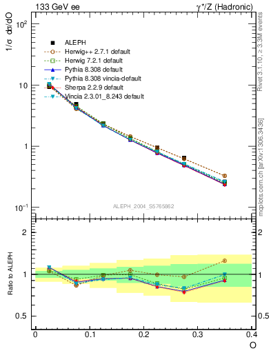 Plot of tO in 133 GeV ee collisions