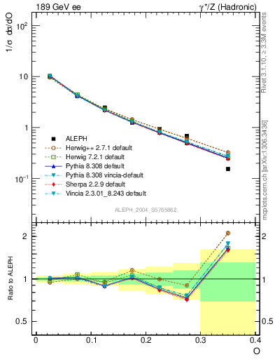 Plot of tO in 189 GeV ee collisions