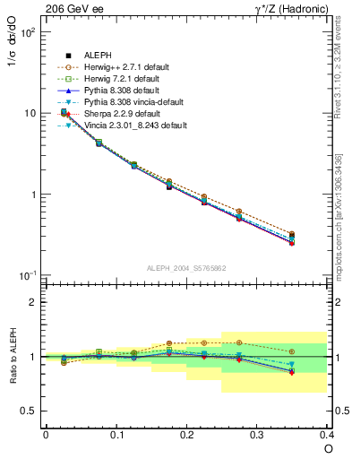 Plot of tO in 206 GeV ee collisions