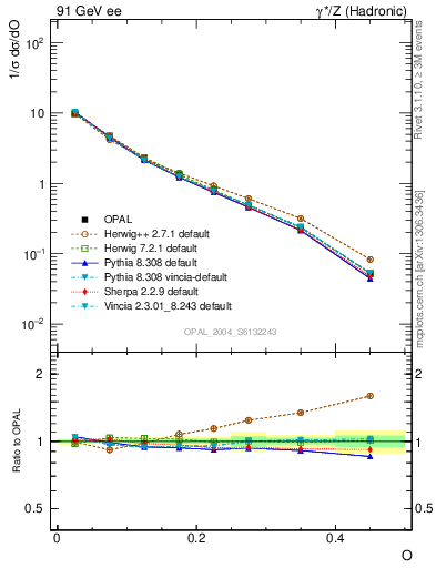 Plot of tO in 91 GeV ee collisions