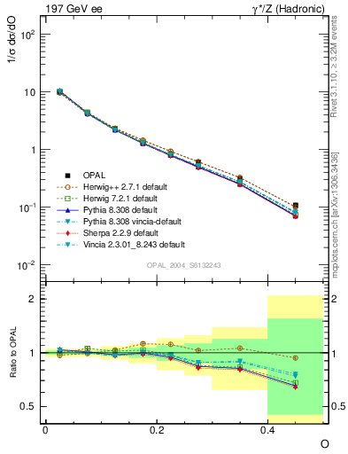 Plot of tO in 197 GeV ee collisions