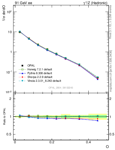 Plot of tO in 91 GeV ee collisions