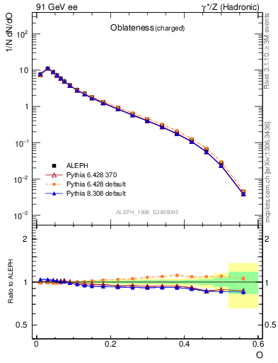 Plot of tO in 91 GeV ee collisions