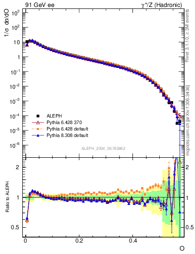 Plot of tO in 91 GeV ee collisions