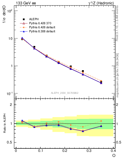 Plot of tO in 133 GeV ee collisions