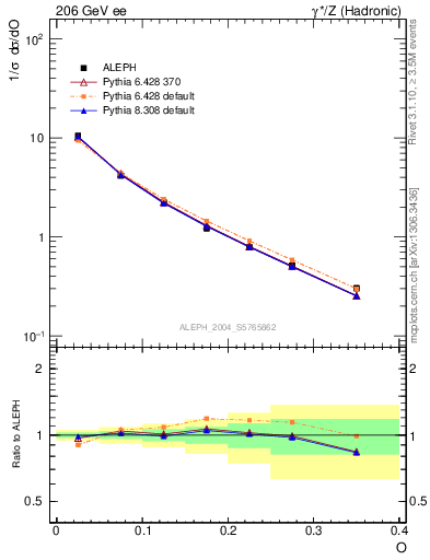 Plot of tO in 206 GeV ee collisions