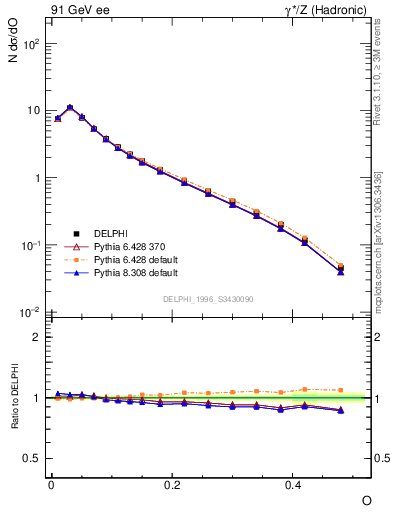 Plot of tO in 91 GeV ee collisions