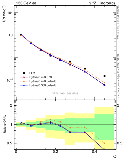 Plot of tO in 133 GeV ee collisions