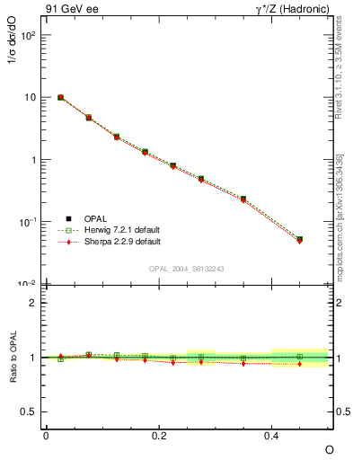 Plot of tO in 91 GeV ee collisions