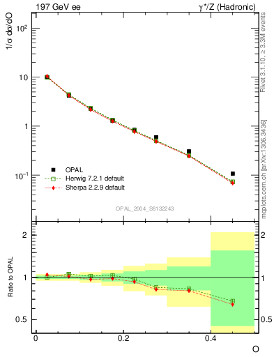 Plot of tO in 197 GeV ee collisions