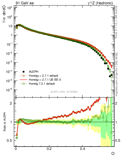 Plot of tO in 91 GeV ee collisions