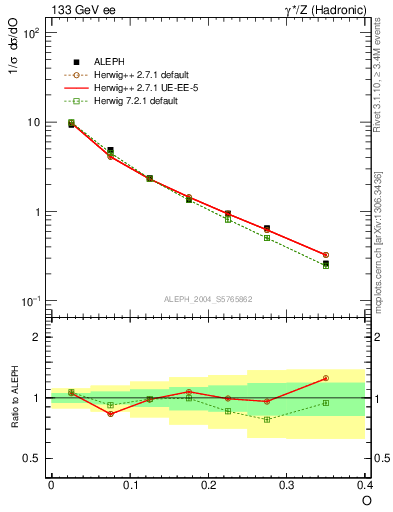 Plot of tO in 133 GeV ee collisions