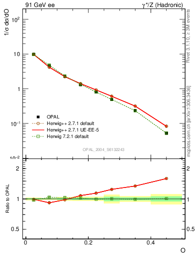 Plot of tO in 91 GeV ee collisions