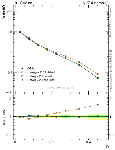 Plot of tO in 91 GeV ee collisions