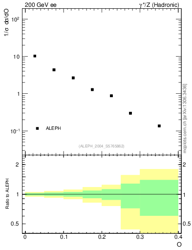 Plot of tO in 200 GeV ee collisions