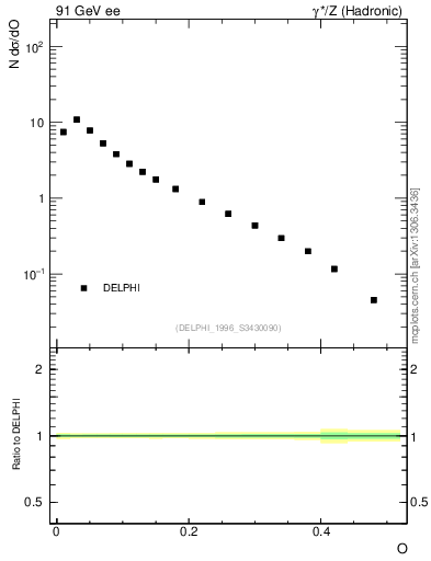 Plot of tO in 91 GeV ee collisions