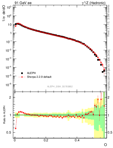 Plot of tO in 91 GeV ee collisions