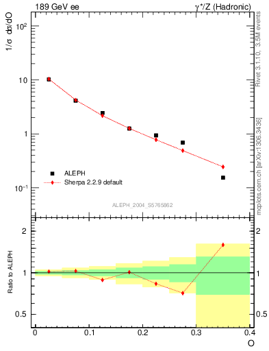 Plot of tO in 189 GeV ee collisions