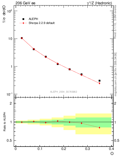 Plot of tO in 206 GeV ee collisions