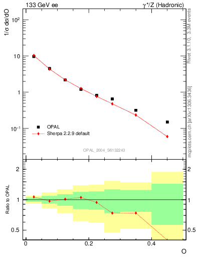 Plot of tO in 133 GeV ee collisions