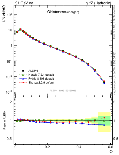 Plot of tO in 91 GeV ee collisions