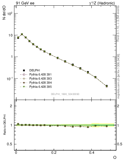 Plot of tO in 91 GeV ee collisions