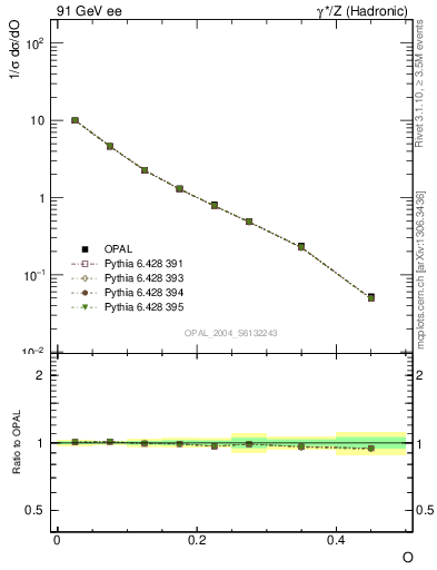 Plot of tO in 91 GeV ee collisions