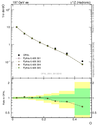 Plot of tO in 197 GeV ee collisions