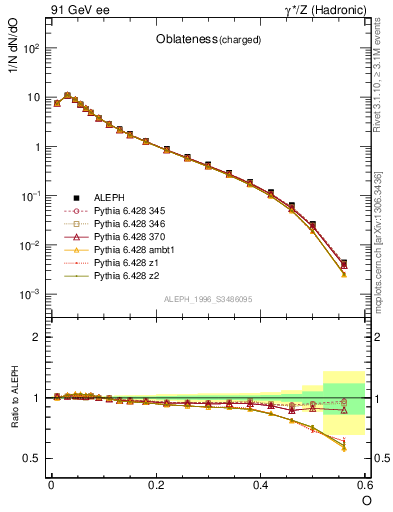 Plot of tO in 91 GeV ee collisions