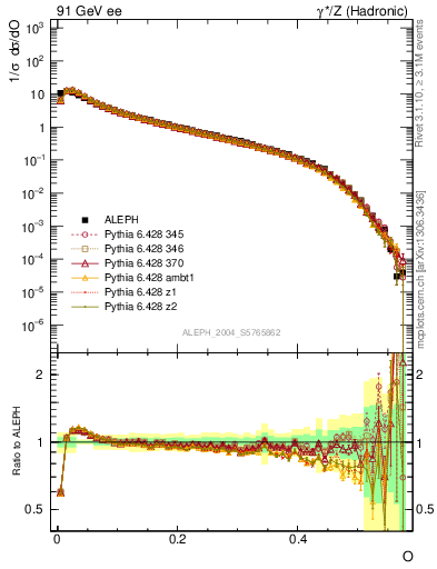 Plot of tO in 91 GeV ee collisions