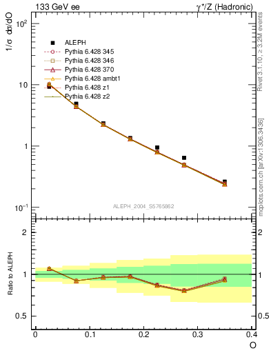 Plot of tO in 133 GeV ee collisions