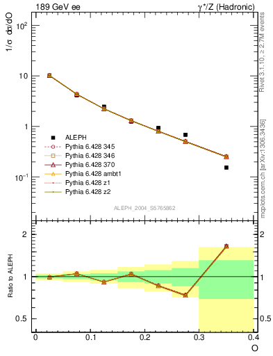 Plot of tO in 189 GeV ee collisions