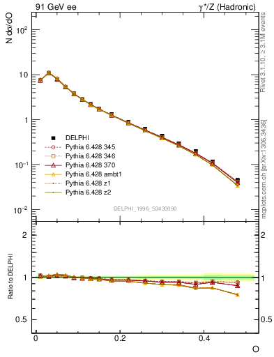 Plot of tO in 91 GeV ee collisions