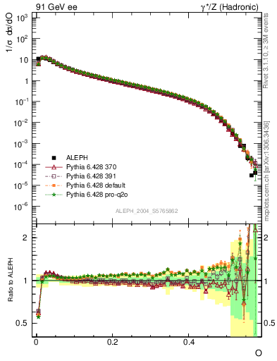 Plot of tO in 91 GeV ee collisions