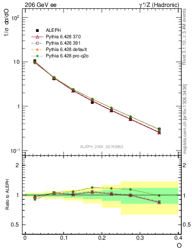 Plot of tO in 206 GeV ee collisions