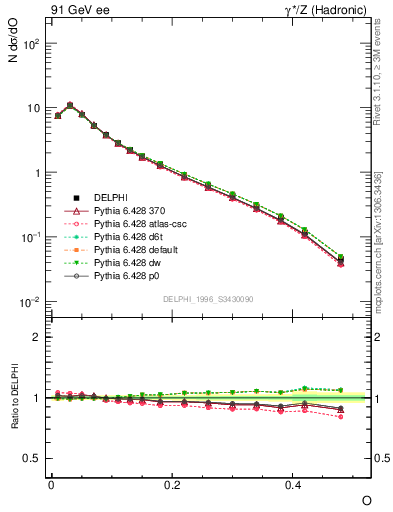 Plot of tO in 91 GeV ee collisions